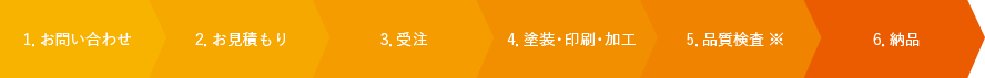 お問い合わせから納品までの流れ